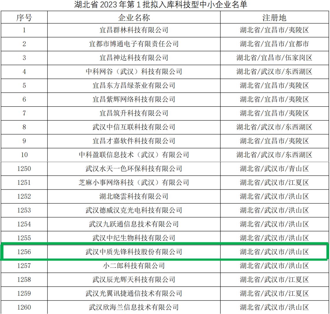 湖北省 2023 年第 1 批拟入库科技型中小企业名单20230303图片-2(合并图).jpg 湖北省 2023 年第 1 批拟入库科技型中小企业名单20230303图片-2(合并图).jpg